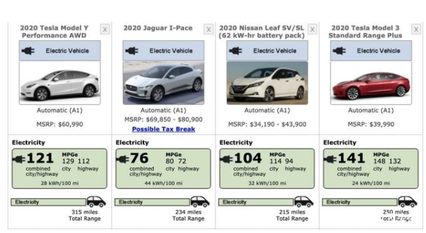 特斯拉Y型車300英里續航里程可能成為電動汽車的新標準