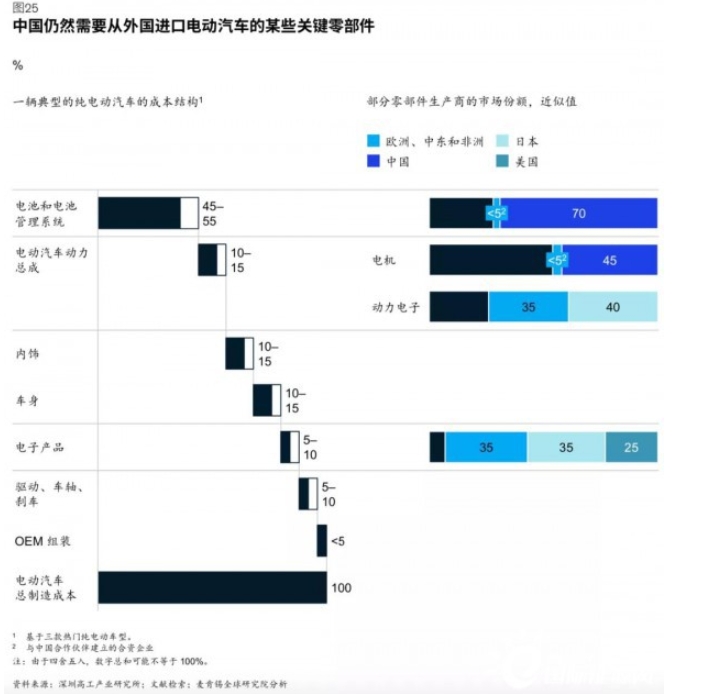 中國電動汽車產量全球領先國產化比例有多大？