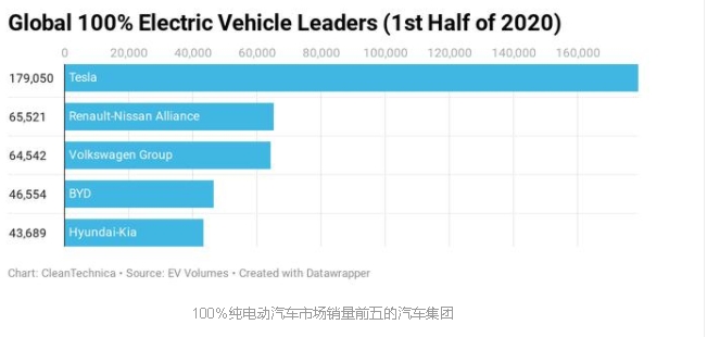 2020年上半年，特斯拉占全球純電動汽車銷量的28%，比亞迪排第四