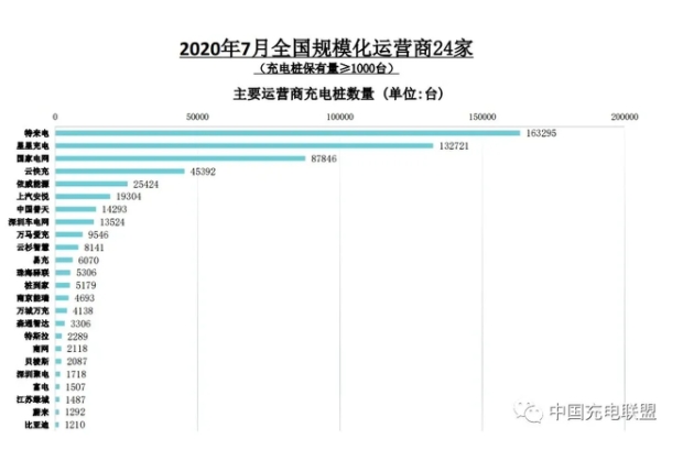 2020年7月電動汽車充電樁市場分析：累計公共充電樁55.8萬臺（附圖表）