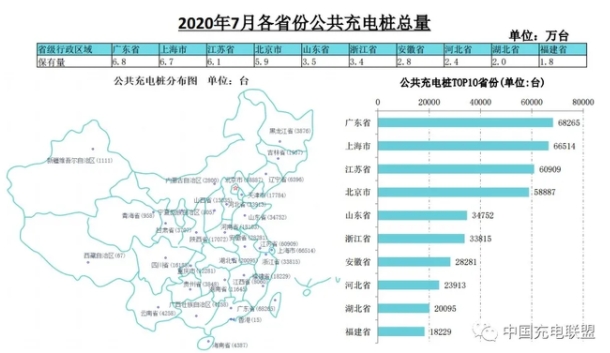 2020年7月電動汽車充電樁市場分析:累計公共充電樁55.8萬臺(附圖表)