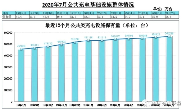 2020年7月電動汽車充電樁市場分析：累計公共充電樁55.8萬臺（附圖表）