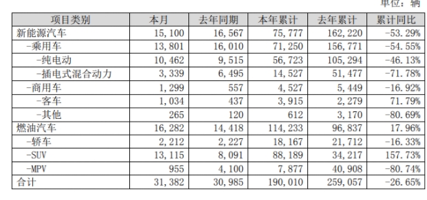 比亞迪7月新能源車銷量15100輛純電動汽車實現正增長