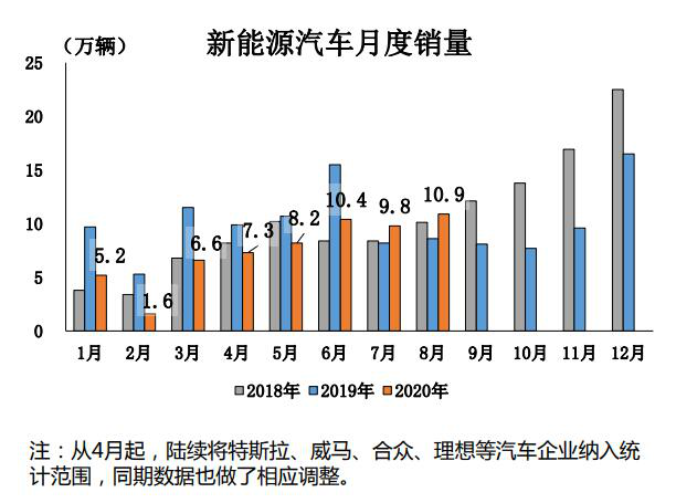 8月全球新能源車市：中國創新高德法英齊“飛”