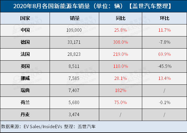 8月全球新能源車市：中國創新高德法英齊“飛”
