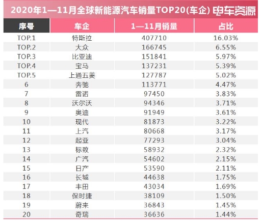2020年前11月全球新能源汽車銷量數據亮點