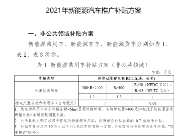 繼續退坡，2021年買純電動汽車補貼多少？