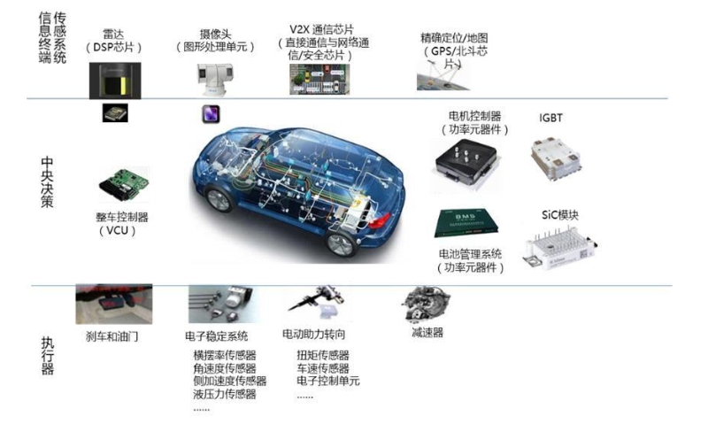 汽車行業電動化、智能化、網聯化是大勢所趨