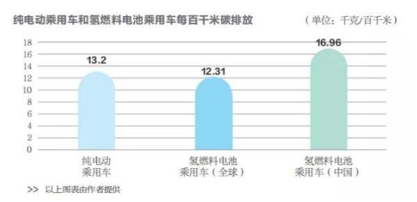 電動汽車和氫燃料電池汽車：誰更能代表未來？