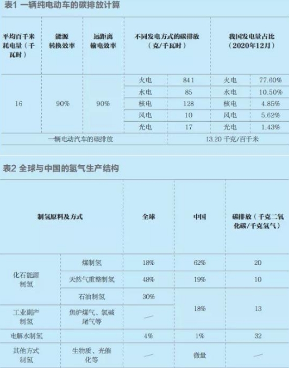 電動汽車和氫燃料電池汽車：誰更能代表未來？