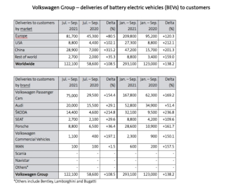 大眾集團Q3純電動汽車交付量同比翻番在中國市場跳躍式增長