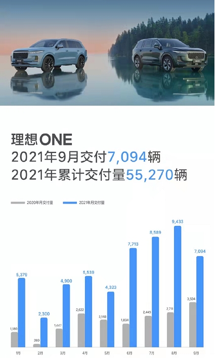理想擴產轉型純電動汽車提速