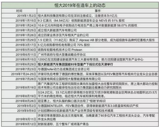 64億，恒大或出售旗下電動汽車公司