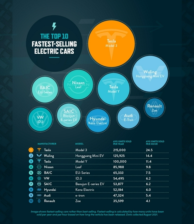 特斯拉Model3成史上銷售速度最快的電動汽車：每小時賣出24輛