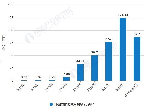 中國電動汽車市場——統計與事實
