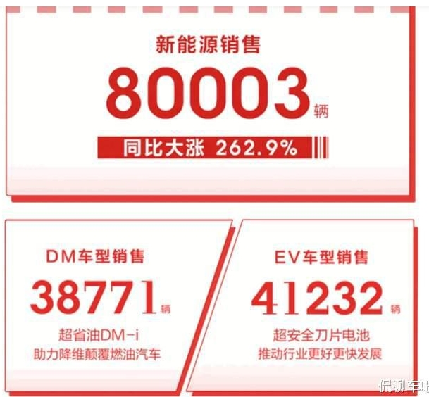 比亞迪首破8萬上演“十月圍城”，燃油車是窮途末路了嗎