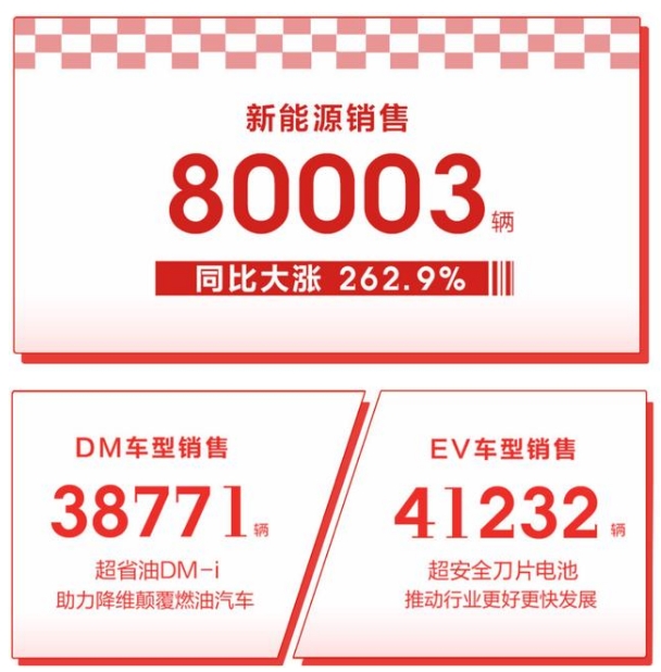 比亞迪新能源汽車月銷量破8萬，全年累計(jì)銷量超41萬