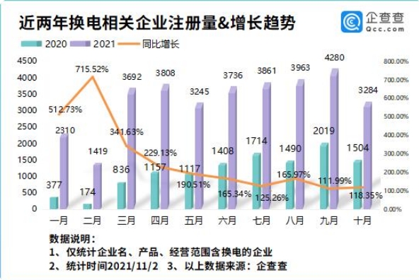 電動汽車換電試點啟動！企查查數據前10月我國“換電”企業猛增184%