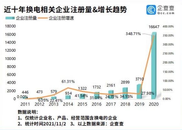 電動汽車換電試點啟動！企查查數據前10月我國“換電”企業猛增184%