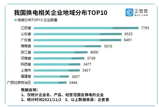 電動汽車換電試點啟動！企查查數據前10月我國“換電”企業猛增184%