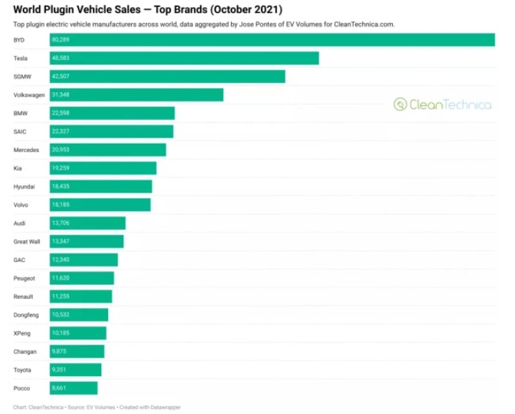 全球新能源車企TOP20！第一名不是特斯拉