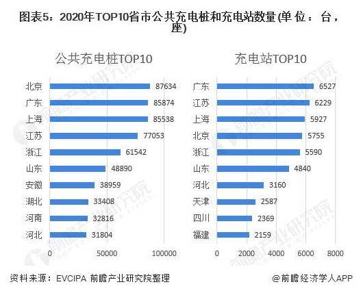 2020年中國電動汽車充電樁市場發展現狀與競爭格局分析主要分布在東部和中部省市