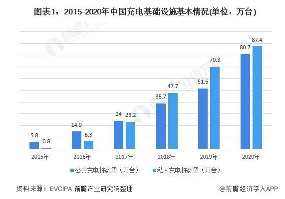 2020年中國電動汽車充電樁市場發展現狀與競爭格局分析主要分布在東部和中部省市