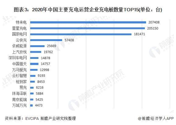 2020年中國電動汽車充電樁市場發展現狀與競爭格局分析主要分布在東部和中部省市