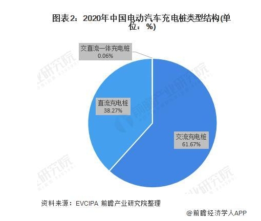 2020年中國電動汽車充電樁市場發展現狀與競爭格局分析主要分布在東部和中部省市