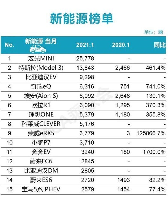 1月份新能源汽車同比暴漲274.5%！理想、蔚來、小鵬均上榜