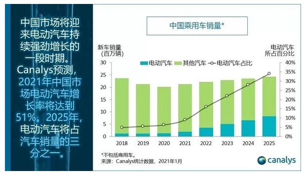 Canalys：今年中國市場將售190萬電動汽車增幅51％