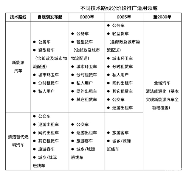 海南省新增更換公務車、公交車、網約車將全部使用新能源汽車