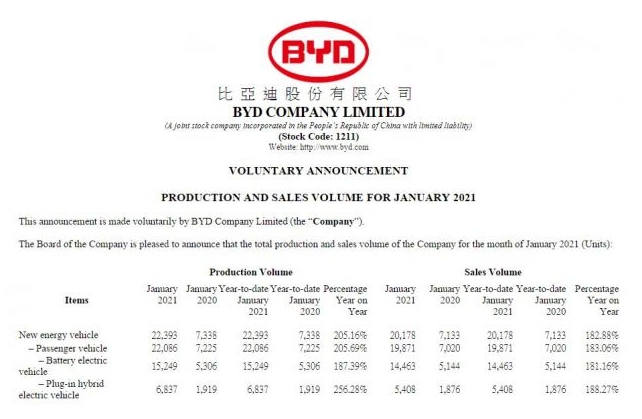 比亞迪2021年1月份銷售純電動汽車14463輛同比增長181.16%