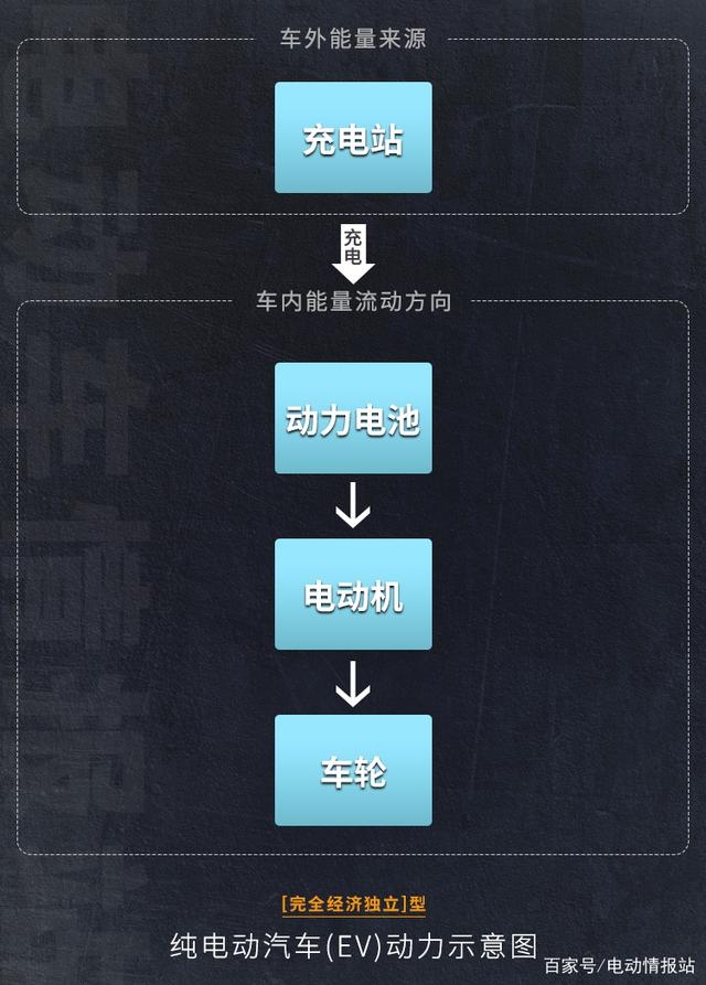 這有可能是把電動汽車類型講得最清楚的圖文了