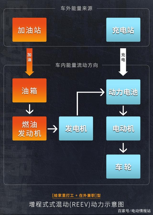 這有可能是把電動汽車類型講得最清楚的圖文了