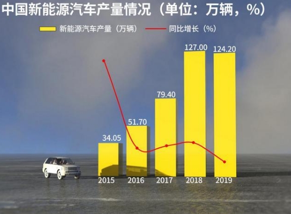 美加也無法撼動！中國占電動汽車領(lǐng)域主導(dǎo)地位，3家車企來華投資