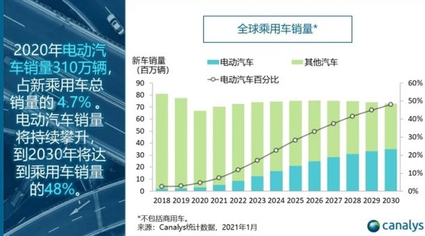 Canalys：2030年電動汽車將占全球乘用車總銷量的近一半