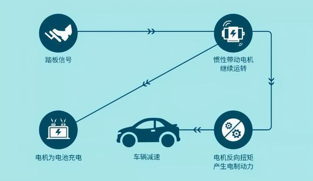 3分鐘給前女友解釋，電動汽車的動能回收是什么鬼？