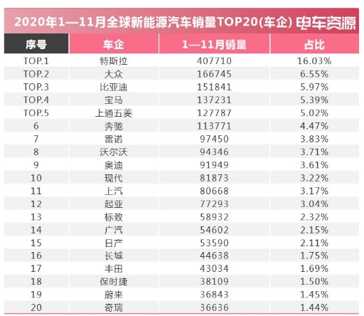 2020年前11月全球新能源汽車銷量數據亮點
