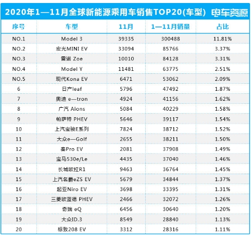 2020年前11月全球新能源汽車銷量數據亮點