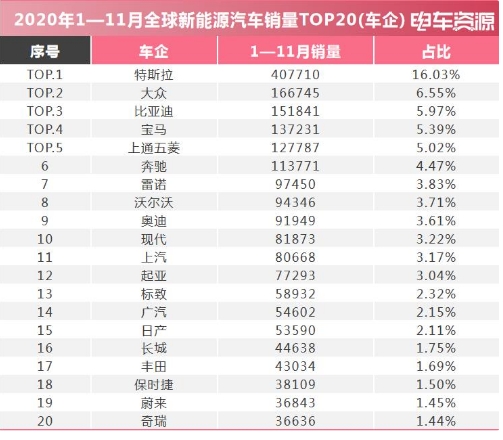 2020年全球電動(dòng)汽車銷量