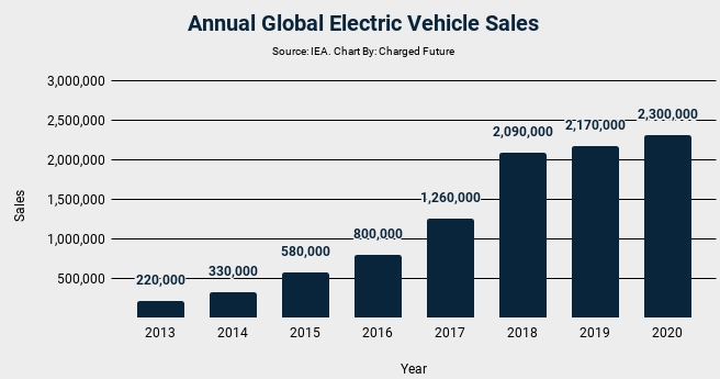 2020年全球電動(dòng)汽車銷量