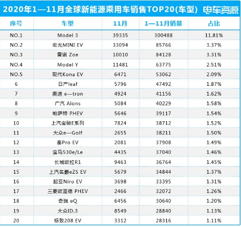 2020年全球電動(dòng)汽車銷量