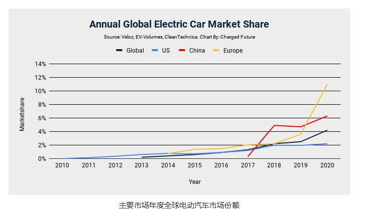 2020年全球電動(dòng)汽車銷量