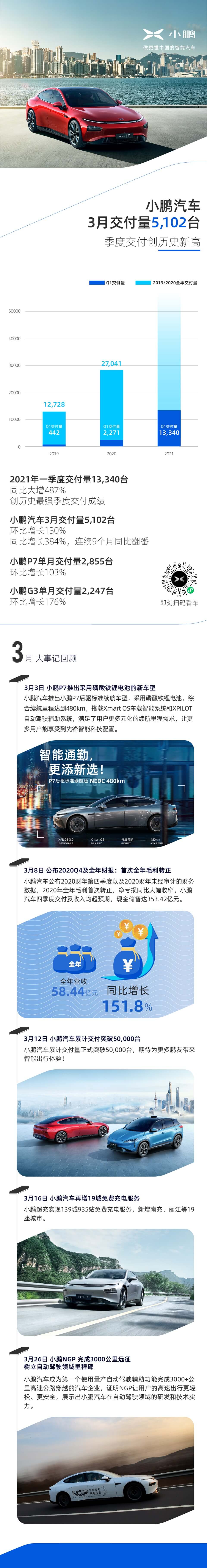 小鵬汽車一季度交付量13,340臺，創歷史最強季度交付成績