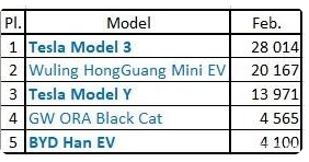 特斯拉Model3在2月的全球電動汽車銷量中名列第一
