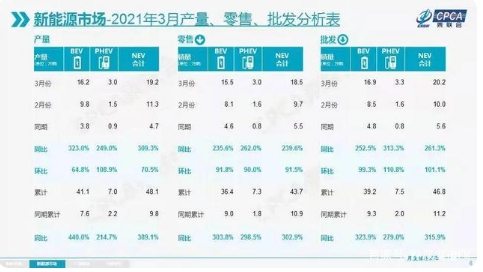 新能源車這個月賣瘋了，傳統車企轉型太慢了