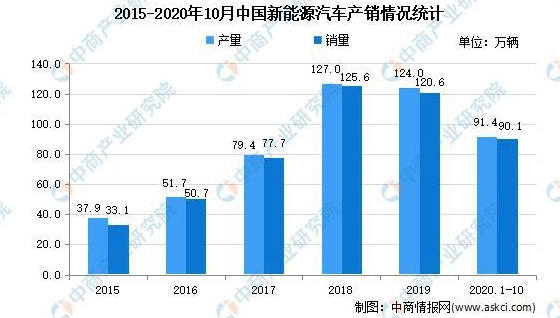 2021年中國(guó)新能源汽車(chē)市場(chǎng)現(xiàn)狀分析：新能源汽車(chē)產(chǎn)銷(xiāo)量占比升高