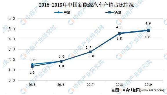 2021年中國(guó)新能源汽車(chē)市場(chǎng)現(xiàn)狀分析：新能源汽車(chē)產(chǎn)銷(xiāo)量占比升高
