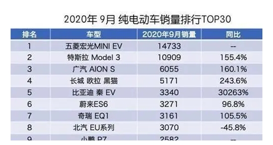 又一“新能源巨頭”崛起，“逆襲”特斯拉成“銷(xiāo)量王”，不足3萬(wàn)